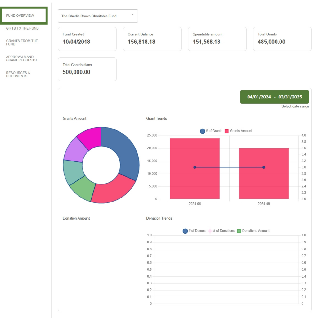 A screenshot of the fund overview tab of NCCF's fund portal showing fund creation date, fund balance, spendable amount, total grants and contributions and charts and graphs covering the same info.
